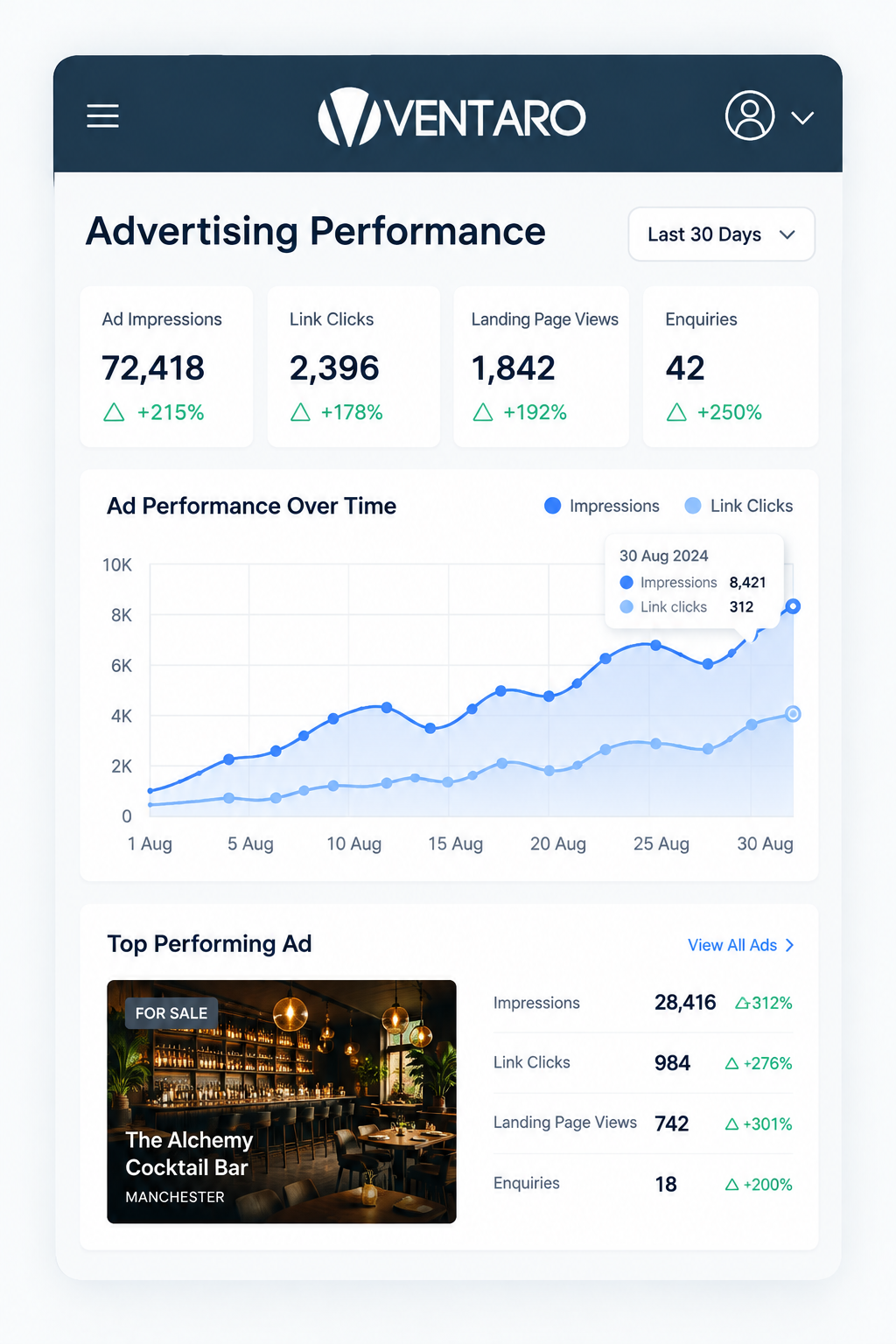 Ventaro advertising performance dashboard